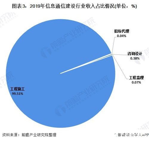2020年中國信息通信工程建設行業(yè)市場現(xiàn)狀與競爭格局分析