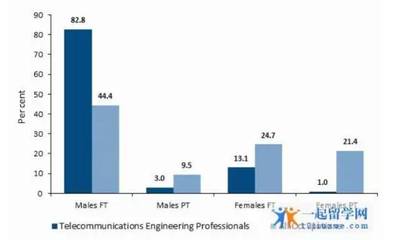澳洲通信工程專業(yè)深度解讀 前沿技術、課程設置與就業(yè)前景全解析