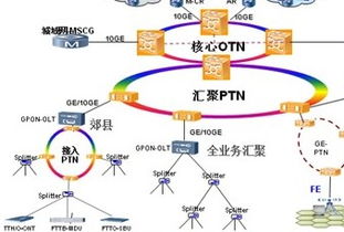 匯聚PTN與核心OTN網絡的融合連接技術及其在通信工程建設中的應用